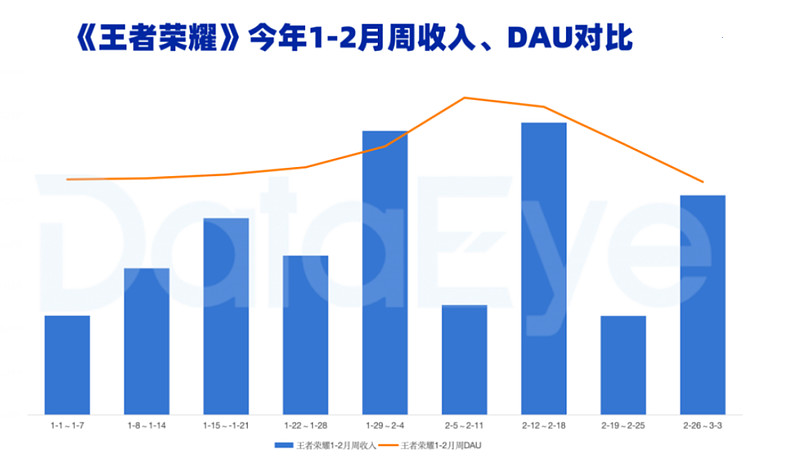 开云体育官网-关于王者荣耀8月收入增长41%腾讯手游营收位列全球榜首的信息