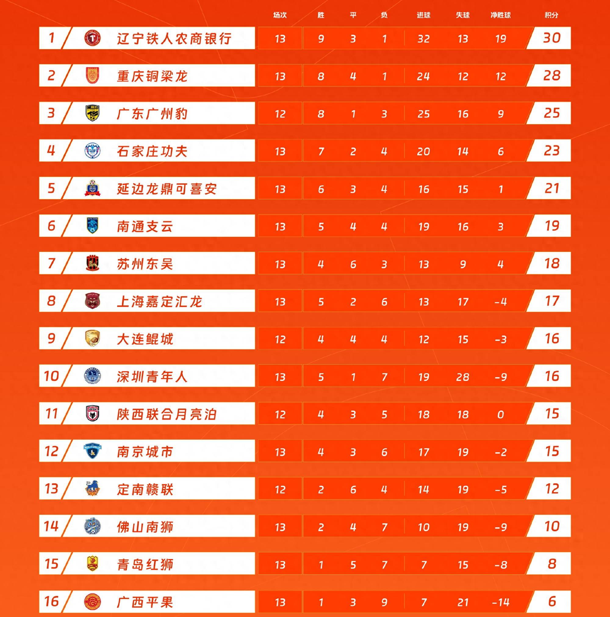 开云体育app-包含中甲积分榜观察，两队冲超在望，两队恐降级，一队14轮不败的词条