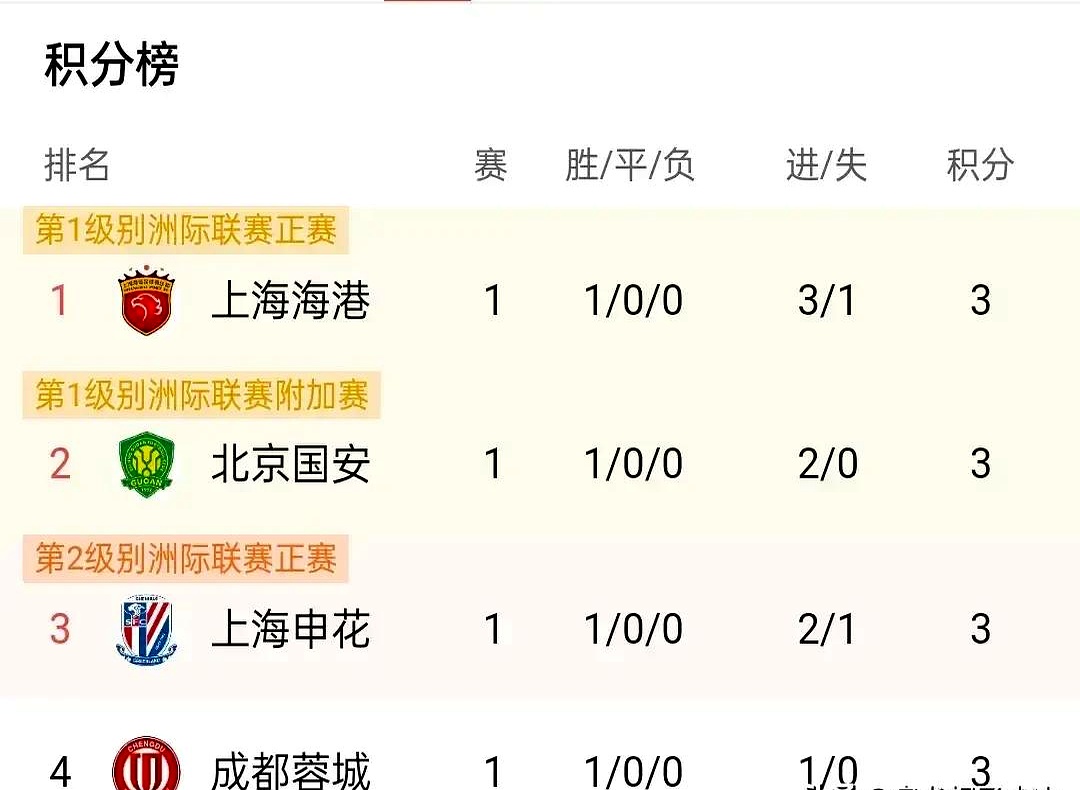 包含中甲积分榜观察，两队冲超在望，两队恐降级，一队14轮不败的词条