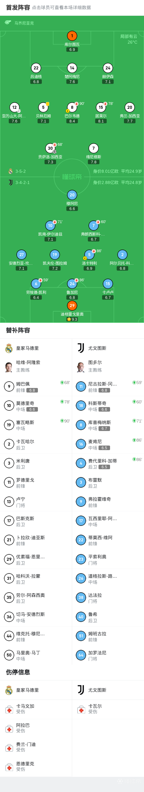 复盘皇马1-0尤文：年轻小将3球1助太过耀眼，姆巴佩难题仍考验