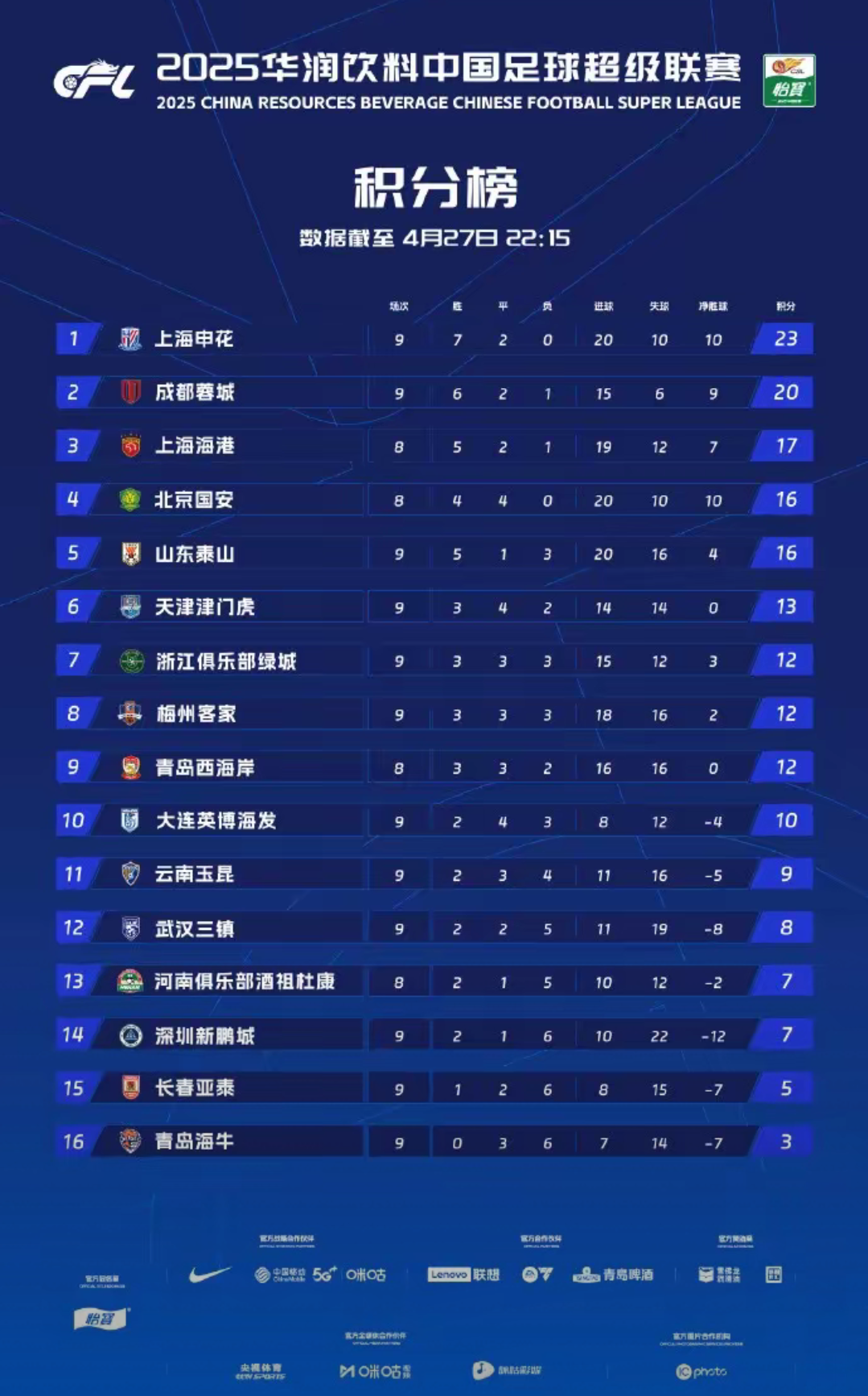 开云体育登录-包含中甲最新积分榜，铜梁龙再刹车，辽宁铁人坐收渔利，鲲城排名第9的词条