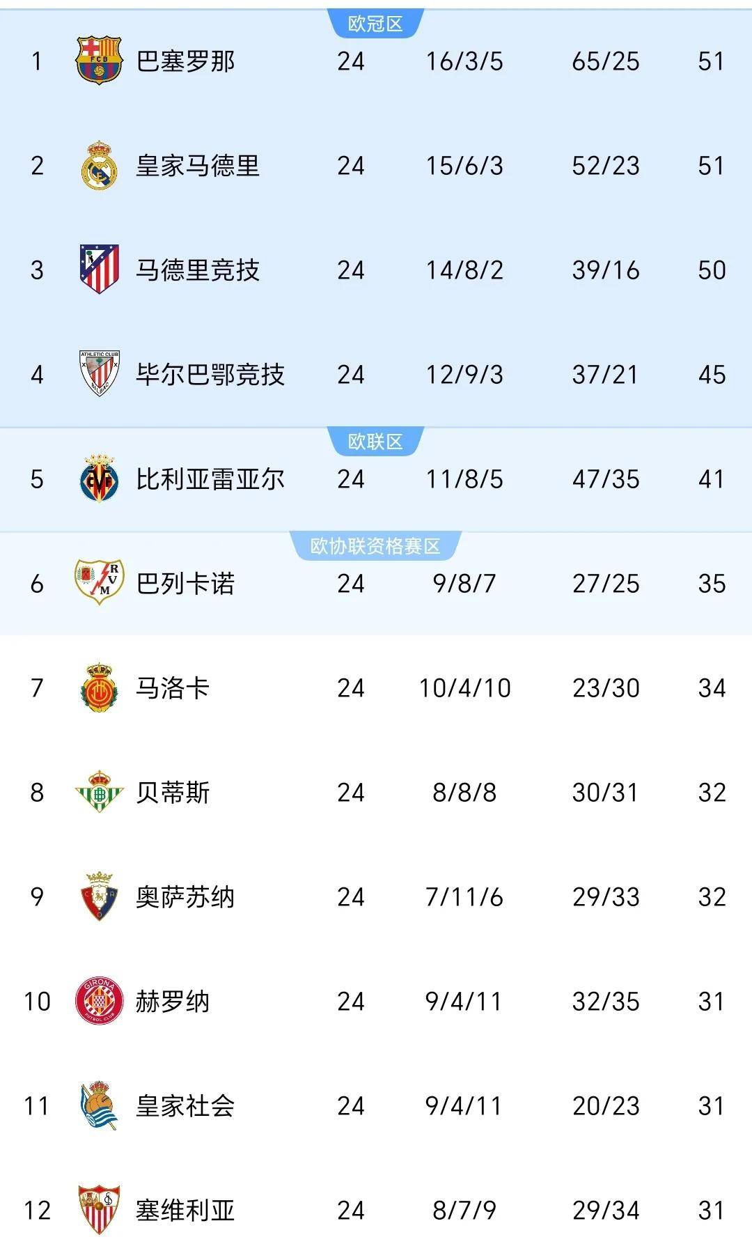 巴萨客场战胜赫罗纳，排名上升